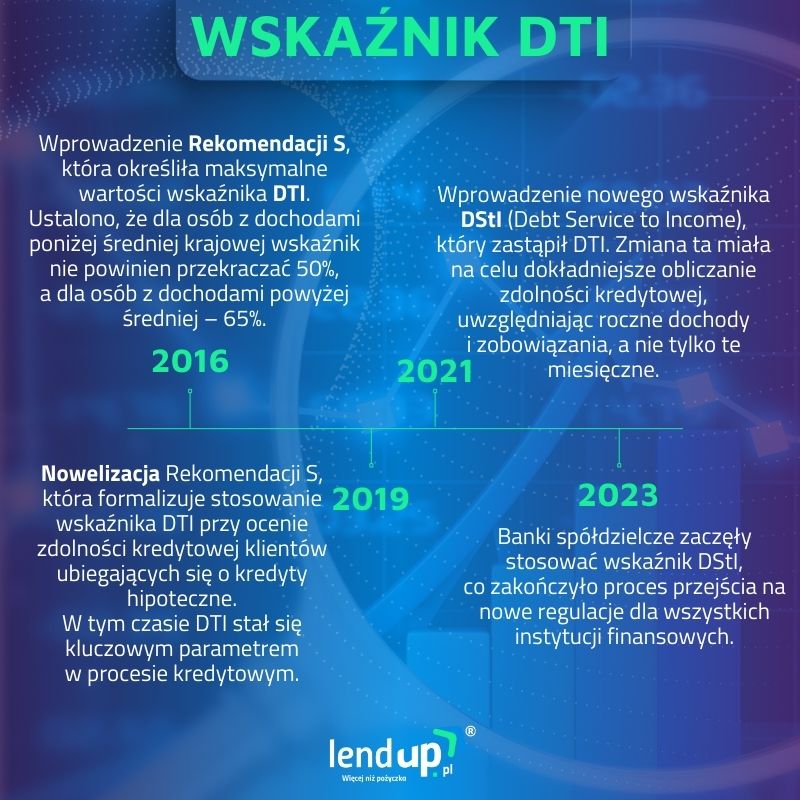 wskaźnik DtI