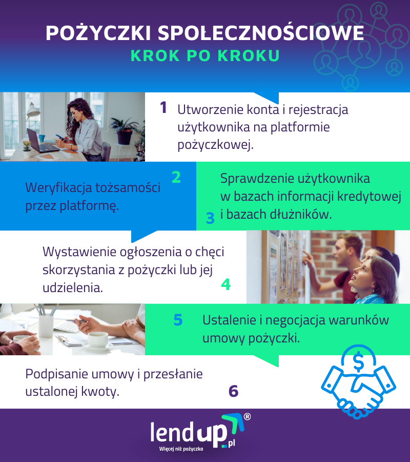 pożyczki społecznościowe