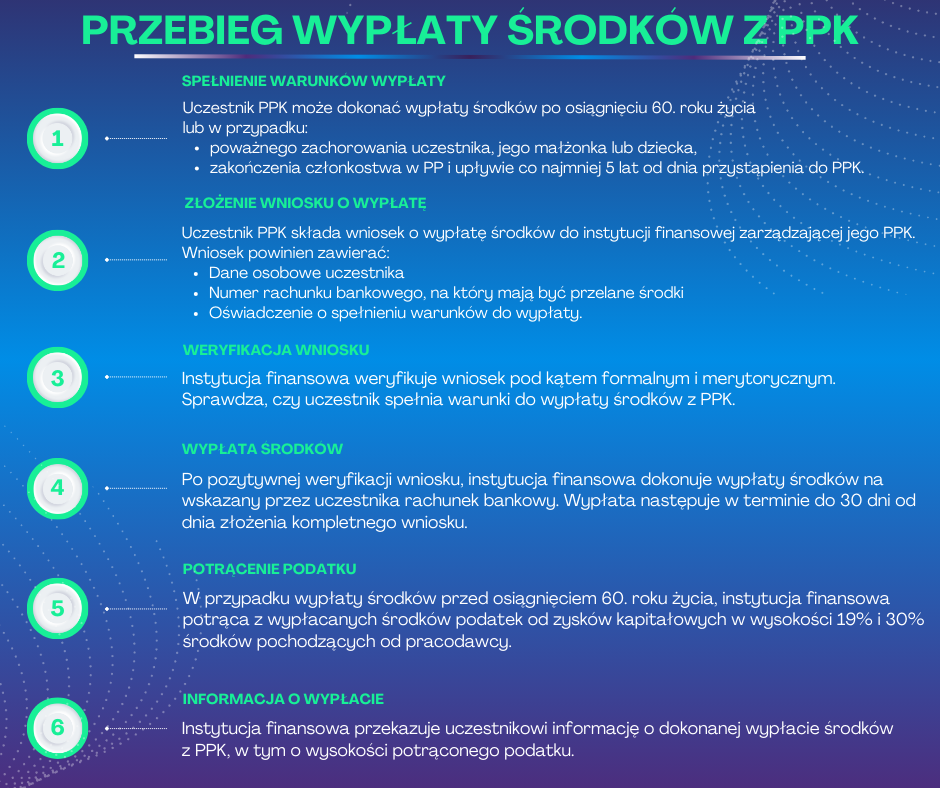 jak wypłacić pieniądze z PPK